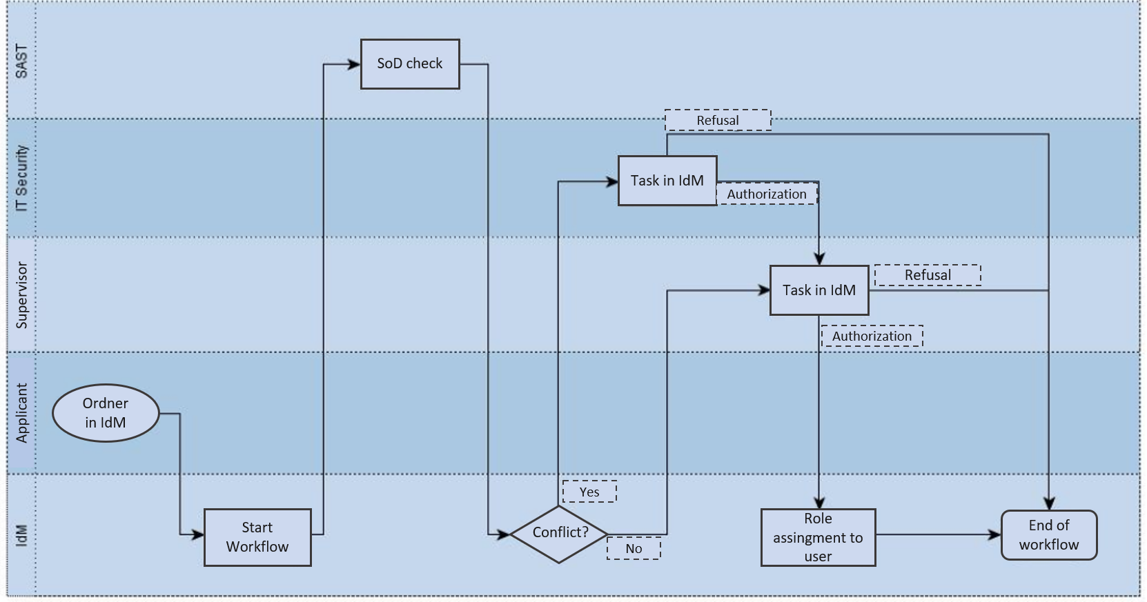 SoD-Free User Management via Web Services