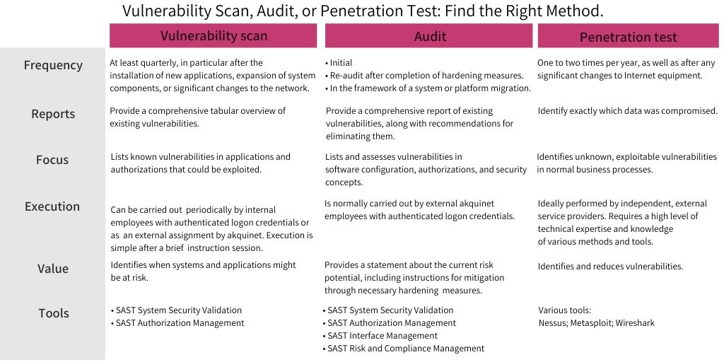 Vulnerability Scan, Audit Or Penetration Test: How To Identify ...