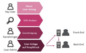 SAST Blog: Adapting authorization management in a central hub SAP S/4HANA system