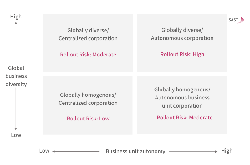 SAST Blog: Secure your SAP systems worldwide: Best practice recommendations for successful national and international rollouts with the SAST SUITE.