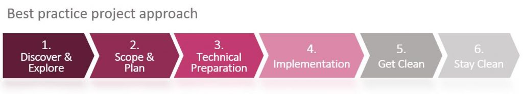 SAST Blog: Secure your SAP systems worldwide: Best practice recommendations for successful national and international rollouts with the SAST SUITE.