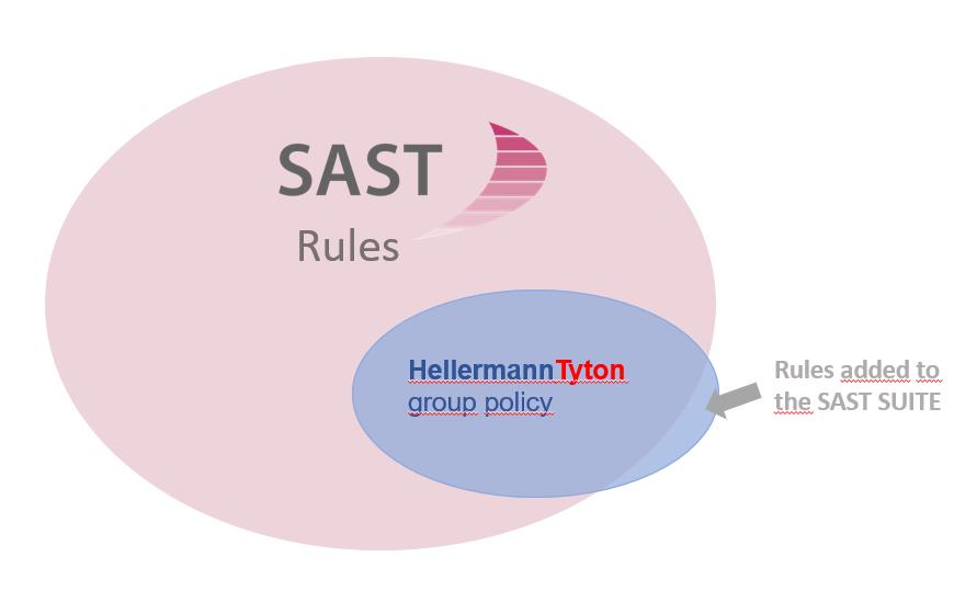 SAST Blog: SAP Compliance: the benefits of an automated audit rules at HellermannTyton