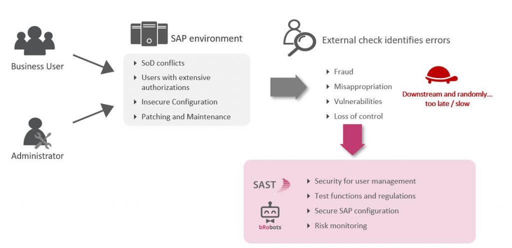 SAST Blog: What if a hacker has already broken in when your IT auditor is at the door? 