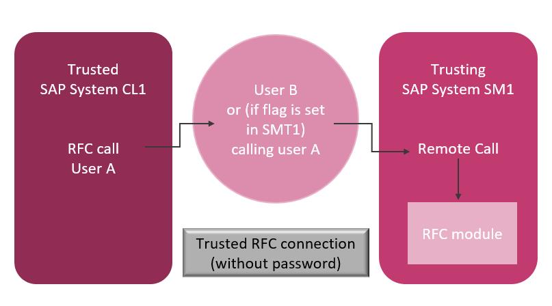 SAST Blog: Trusted system relationships simplify the logon procedure for RFC communication – but how sensible and secure is their use?