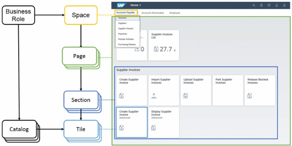 SAST Blog: Spaces and pages – A new approach to visualizing apps in SAP Fiori launchpad