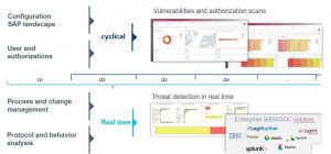 SAST Blog: How DÜRR IT Service GmbH implements real-time protection of its SAP systems