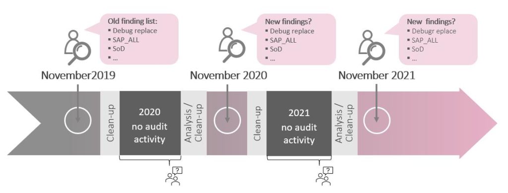 AST Blog: Rectify your top findings before the external auditors arrive!