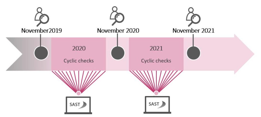 AST Blog: Rectify your top findings before the external auditors arrive!