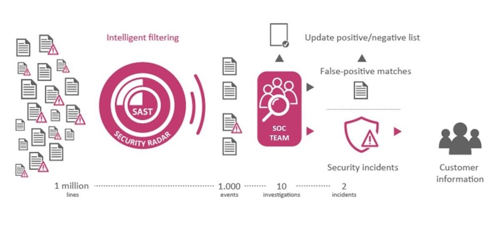 SAST Blog: SAP Security und SIEM-Integration: Durchblick mit Dashboards